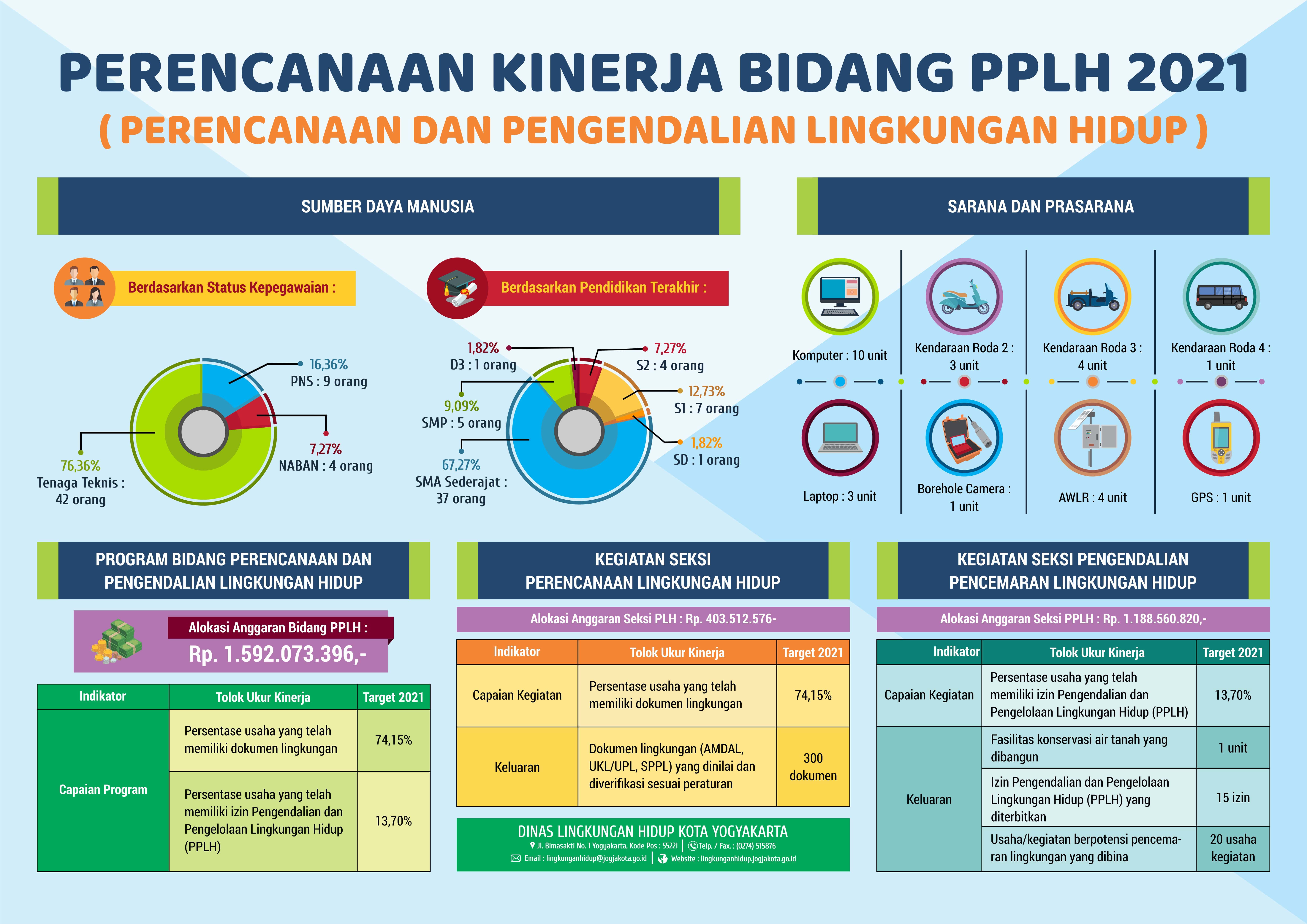 Infografis PPLH 2021