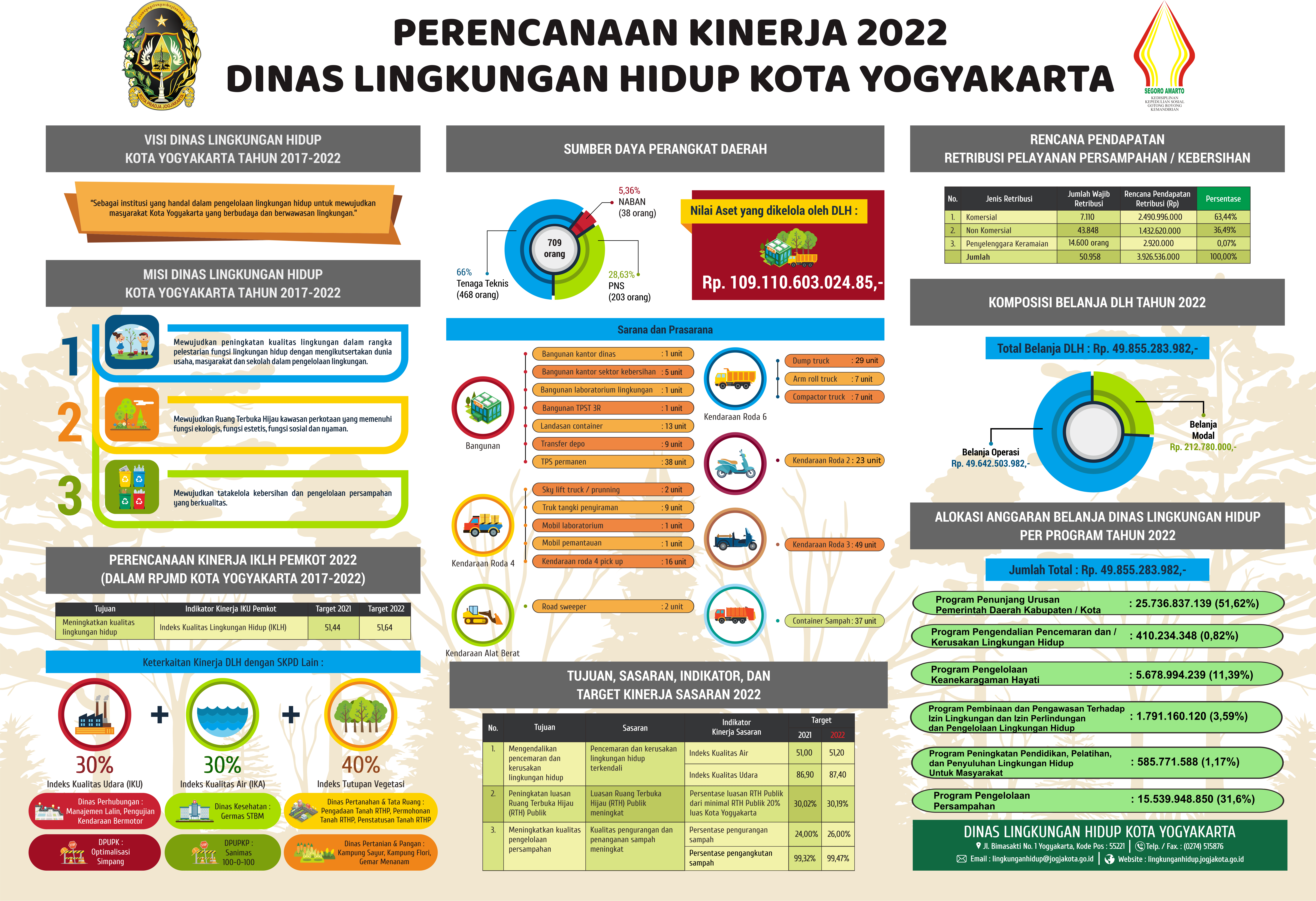 Infografis DLH 2022